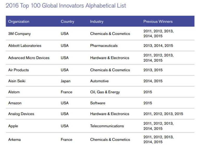 Top 100 Des Entreprises Les Plus Innovantes Au Monde : La France En 3e ...