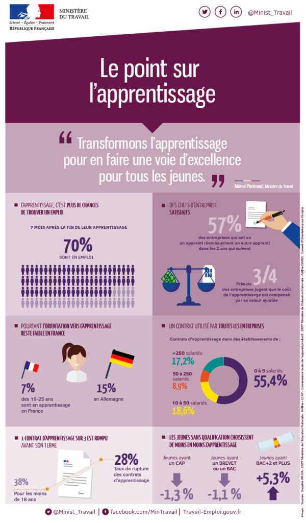 Infographie : les principaux chiffres sur l’apprentissage en France