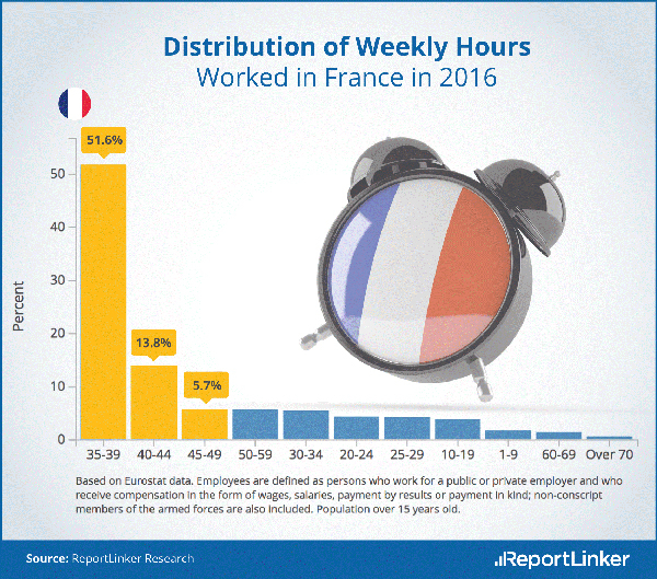 Temps de travail par semaine les Français parmi les mieux lotis