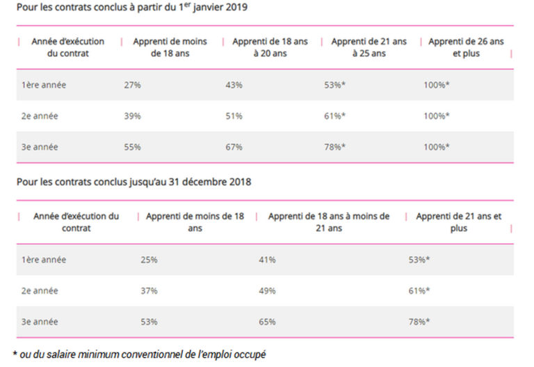 Alternance, apprentissage, contrat pro… quelle différence