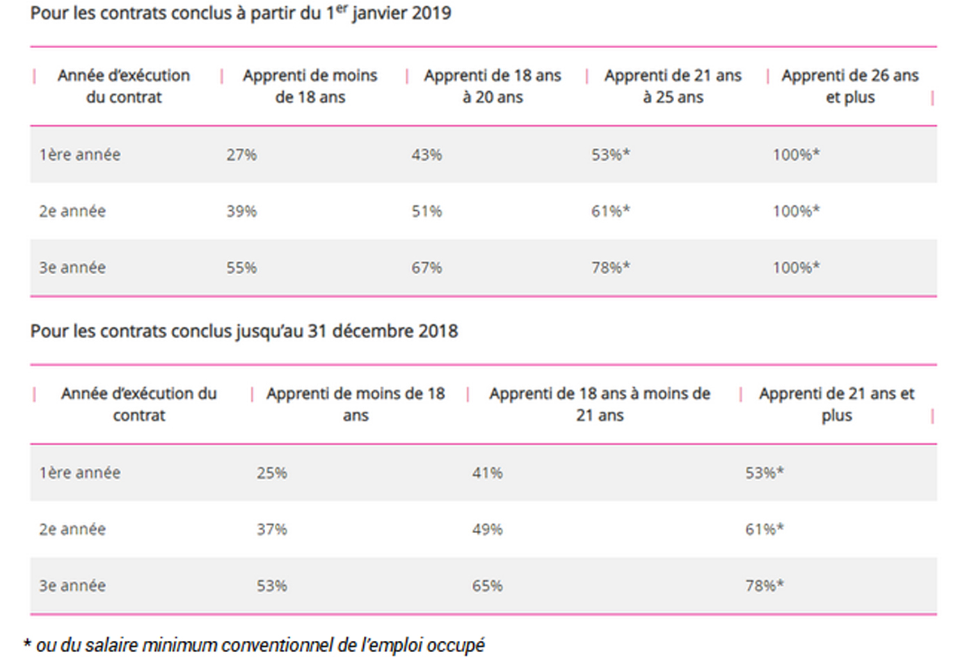 Alternance, apprentissage, contrat pro… quelle différence