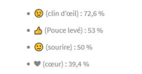 Comment utiliser les emojis dans le cadre professionnel ?