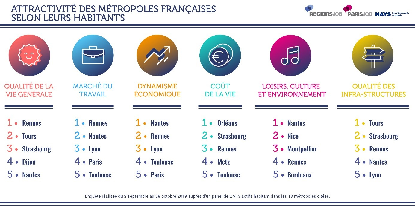 Les Métropoles Les Plus Attractives De France Selon Leurs Habitants 0999