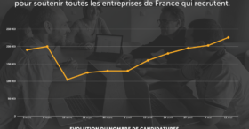 Recrutement : HelloWork ouvre sa base de candidats pour accélérer les opportunités