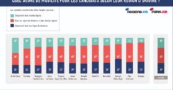 Enquête : l’Ouest de la France en tête des régions qui fidélisent le mieux leurs actifs