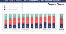Enquête : l’Ouest de la France en tête des régions qui fidélisent le mieux leurs actifs