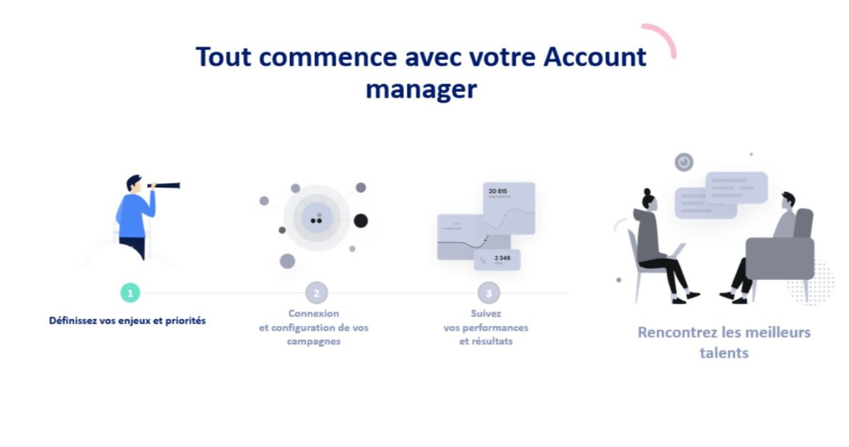 Découvrez, étape par étape, le fonctionnement d'une campagne de recrutement programmatique !