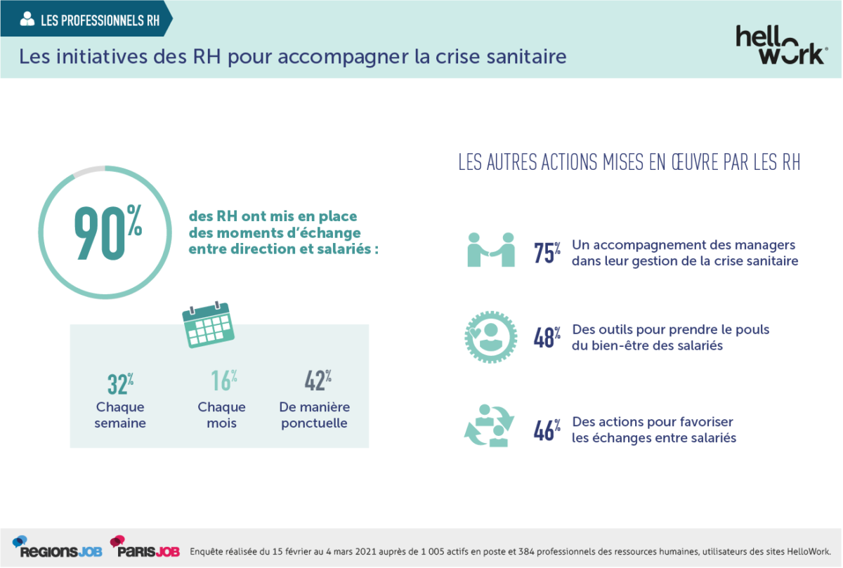 Les RH ont mis en place un panel d'actions pour accompagner leurs équipes.