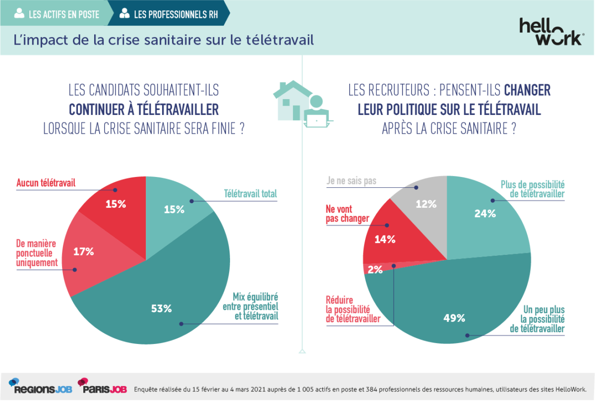Le télétravail remporte les suffrages des actifs.