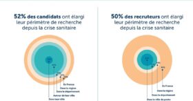 Mobilité et recrutement : 80% des candidats souhaitent intégrer le télétravail à leur vie pro