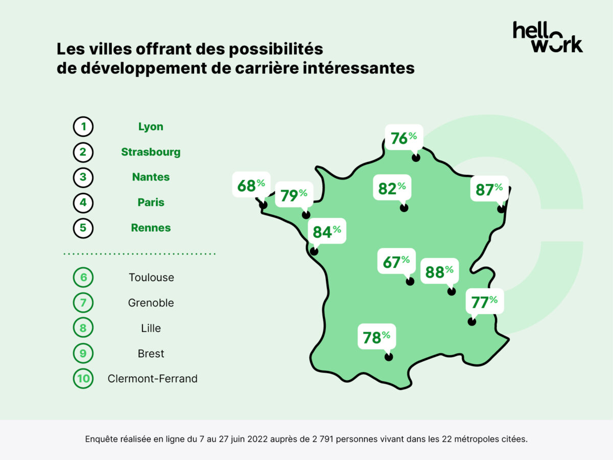 Moins attractives que par le passé, les grandes villes continuent d'être appréciés pour leurs belles perspectives de carrière.