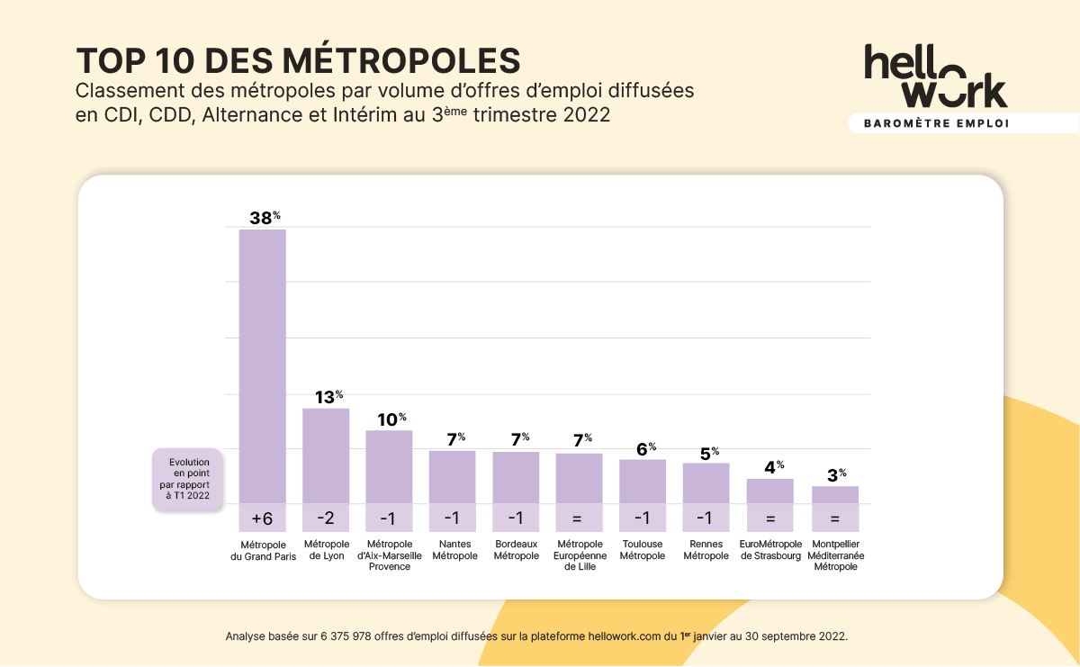 barometre emploi 3e trimestre 2022
