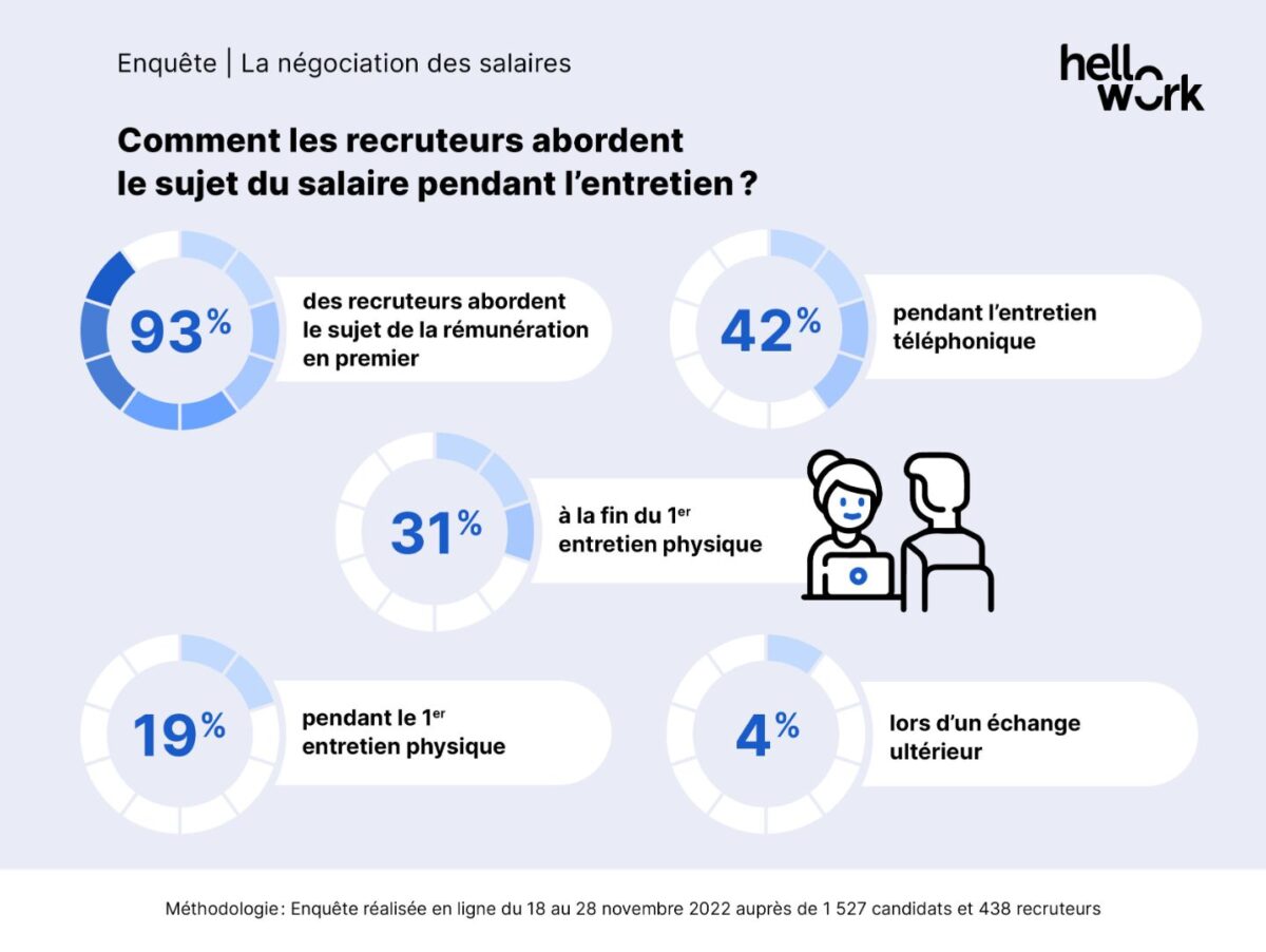 Ce sont majoritairement les recruteurs qui abordent en premier le sujet de la rémunération.