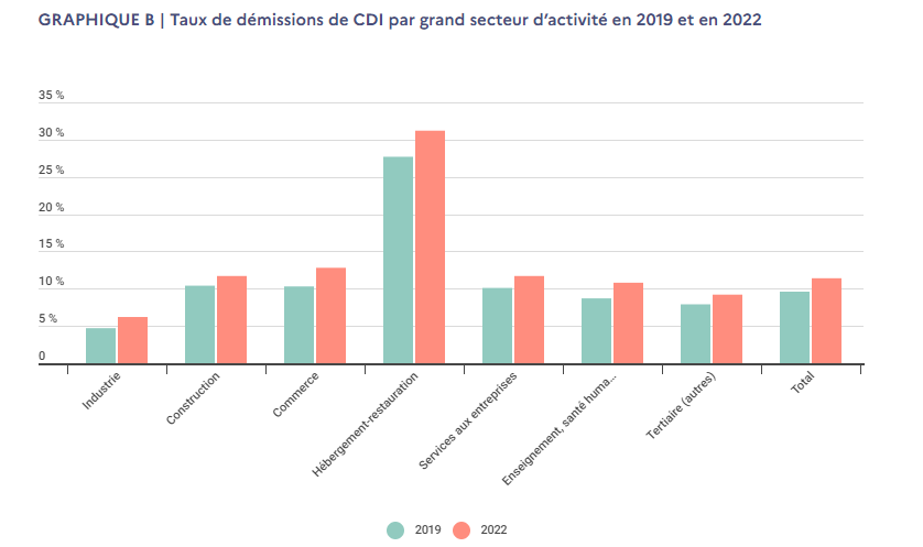 dares chiffres démission 2022
