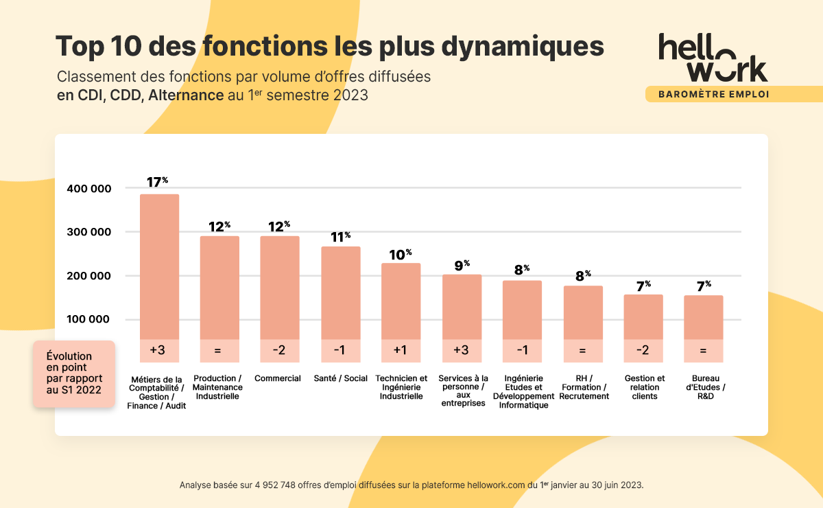 La demande dans les métiers du secteur de la comptabilité/gestion/finance/audit a augmenté de 3 points en un an.