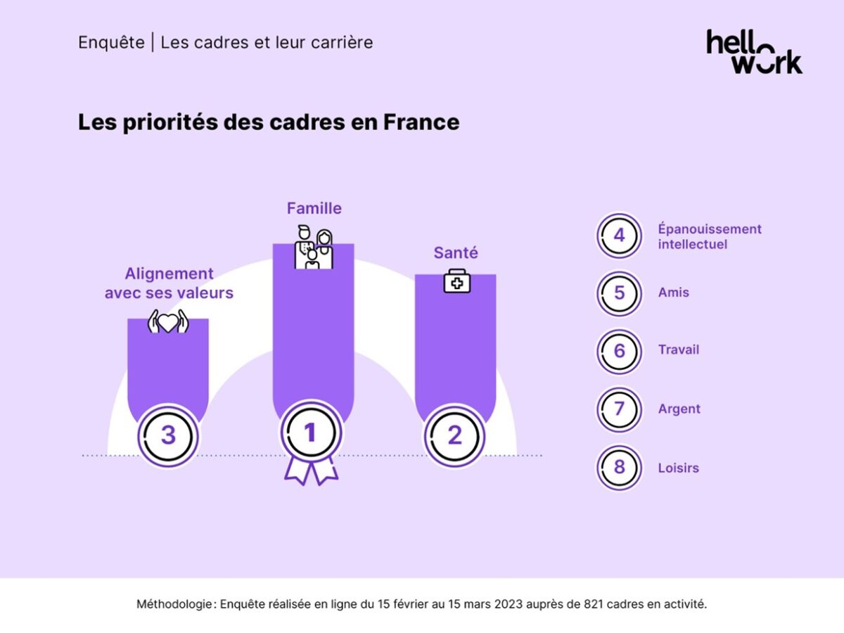 enquête cadres