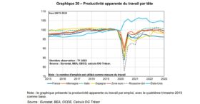 Les Français sont-ils toujours des champions de la productivité ?