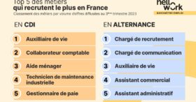 Baromètre de l’emploi : des recrutements moins nombreux au 3e trimestre 2023