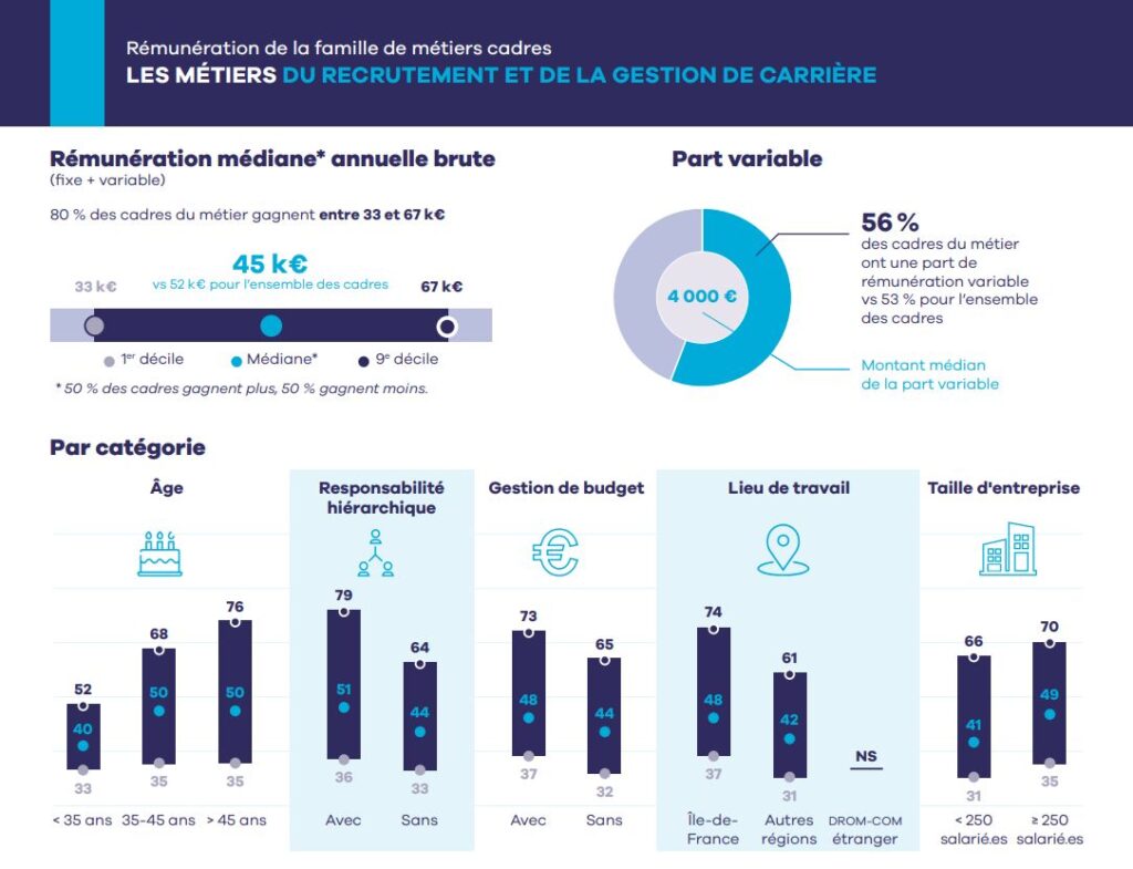Salaires des cadres en 2023 où se situent les professionnels des RH