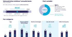 Salaires des cadres en 2023 : où se situent les professionnels des RH ?