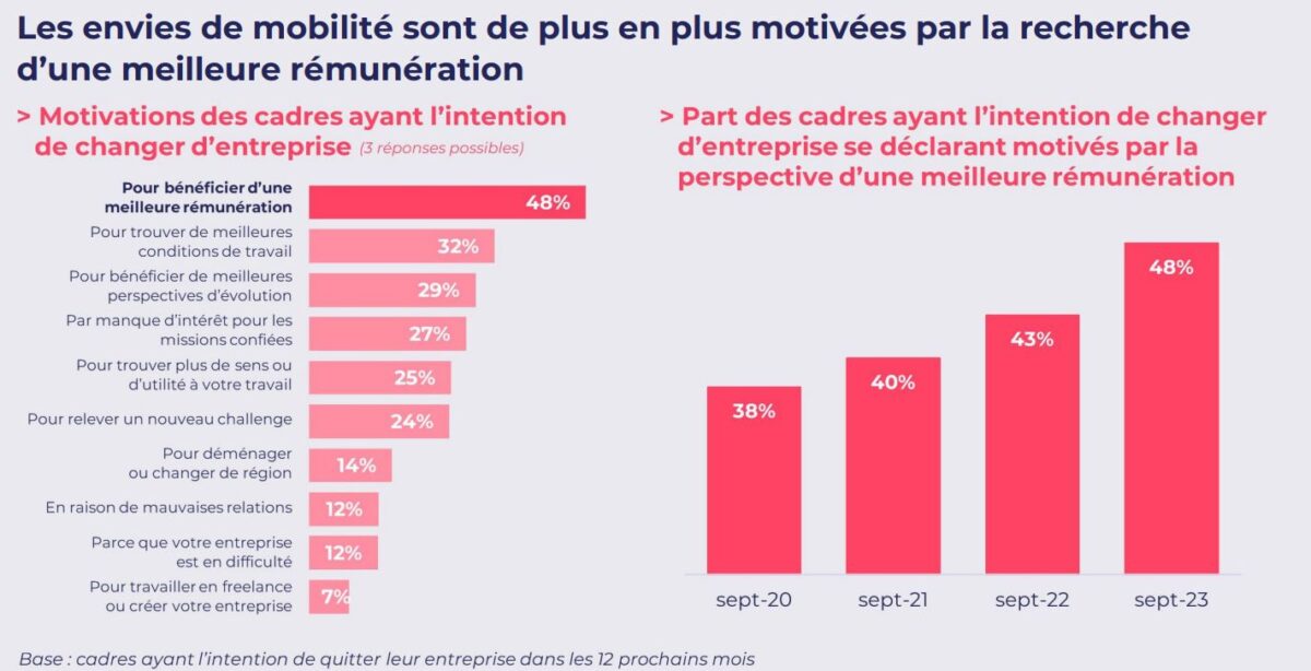 La perspective d'une meilleure rémunération conduit de plus en plus de cadres à changer d'entreprise.