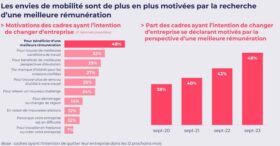 Changer d’entreprise pour gagner plus : le pari des cadres en 2024