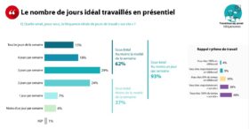 Retour au bureau imposé en France : est-ce la fin de l’âge d’or du télétravail ?