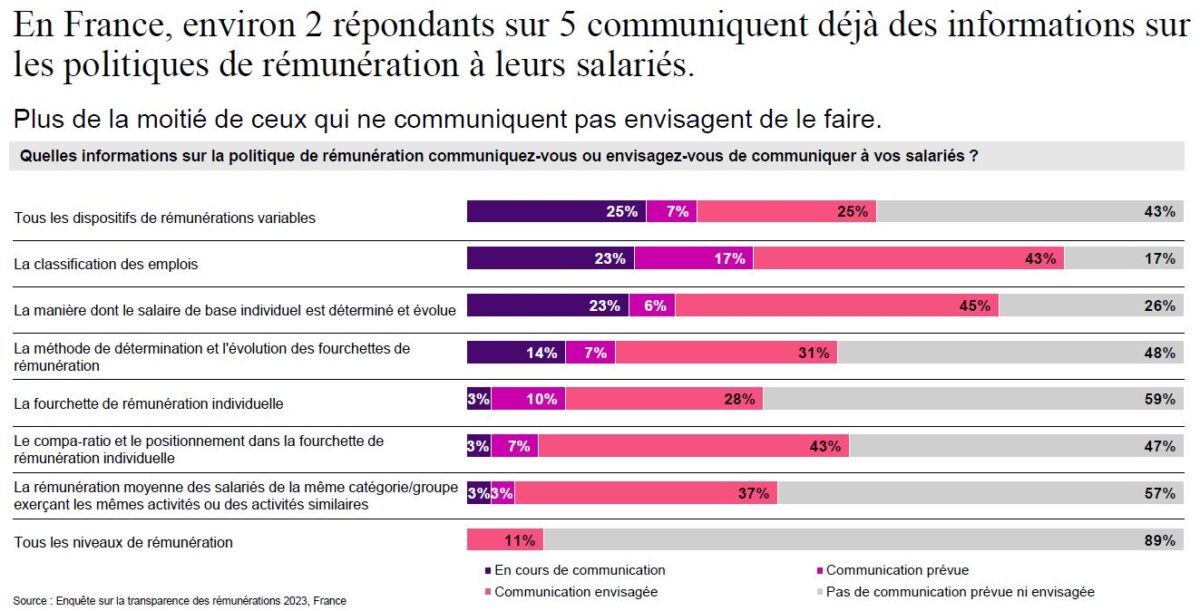 De nombreuses entreprises envisagent de communiquer des informations sur la classification des emplois et la manière dont le salaire est détermine.