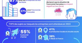 Les sujets sur lesquels les Français attendent les entreprises en 2024