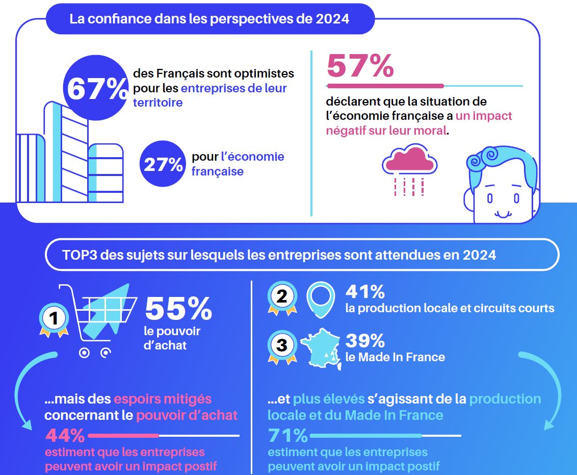 Le pouvoir d'achat reste en tête des priorités des Français en 2024.