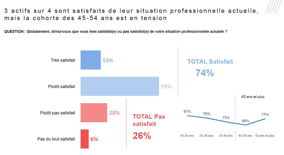 La satisfaction au travail décroît à partir de 45 ans avant de remonter en flèche après 55 ans.