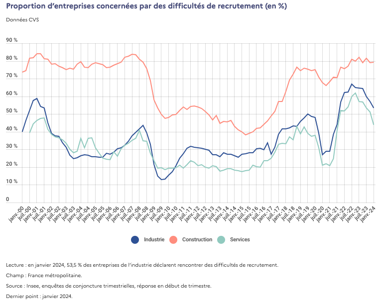 L'industrie et les services ont constaté une baisse de leurs difficultés de recrutement.