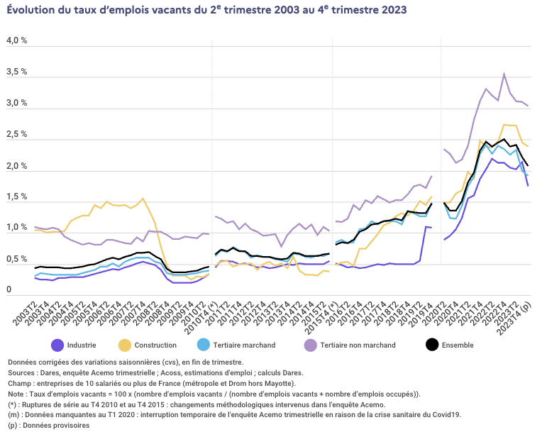 Dans tous les secteurs, le taux d'emplois vacants recul. 