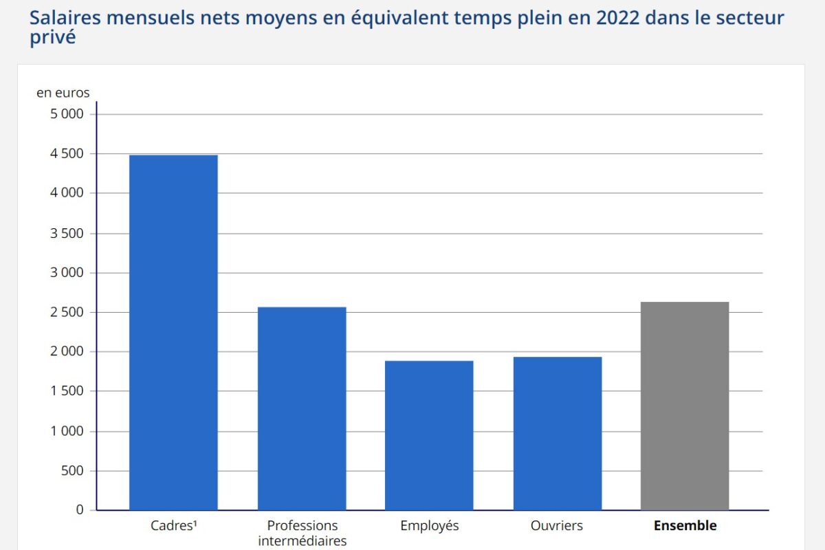 On note des différences marquées de salaire moyen en fonction des catégories socioprofessionnelles.