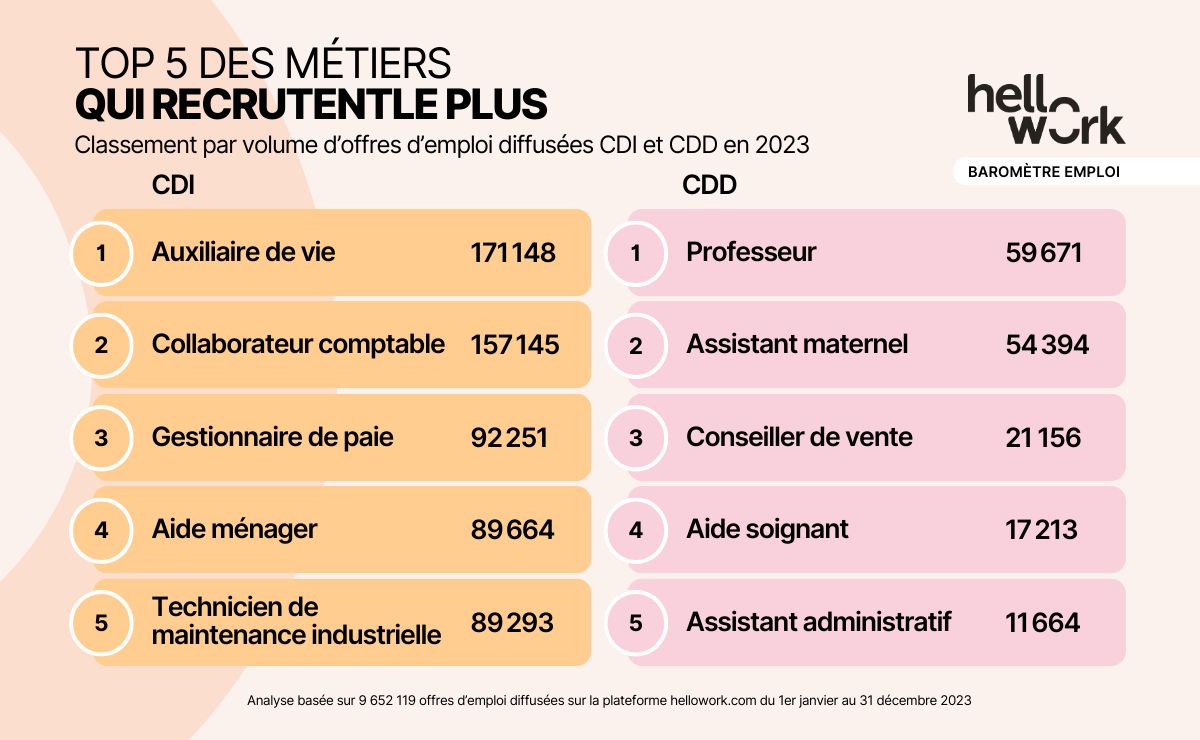 Top métiers en CDI et CDD