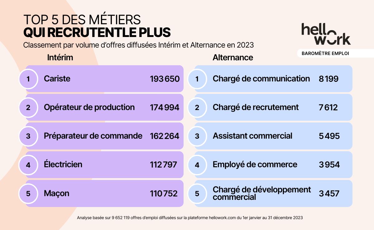 Top métiers intérim et alternancea