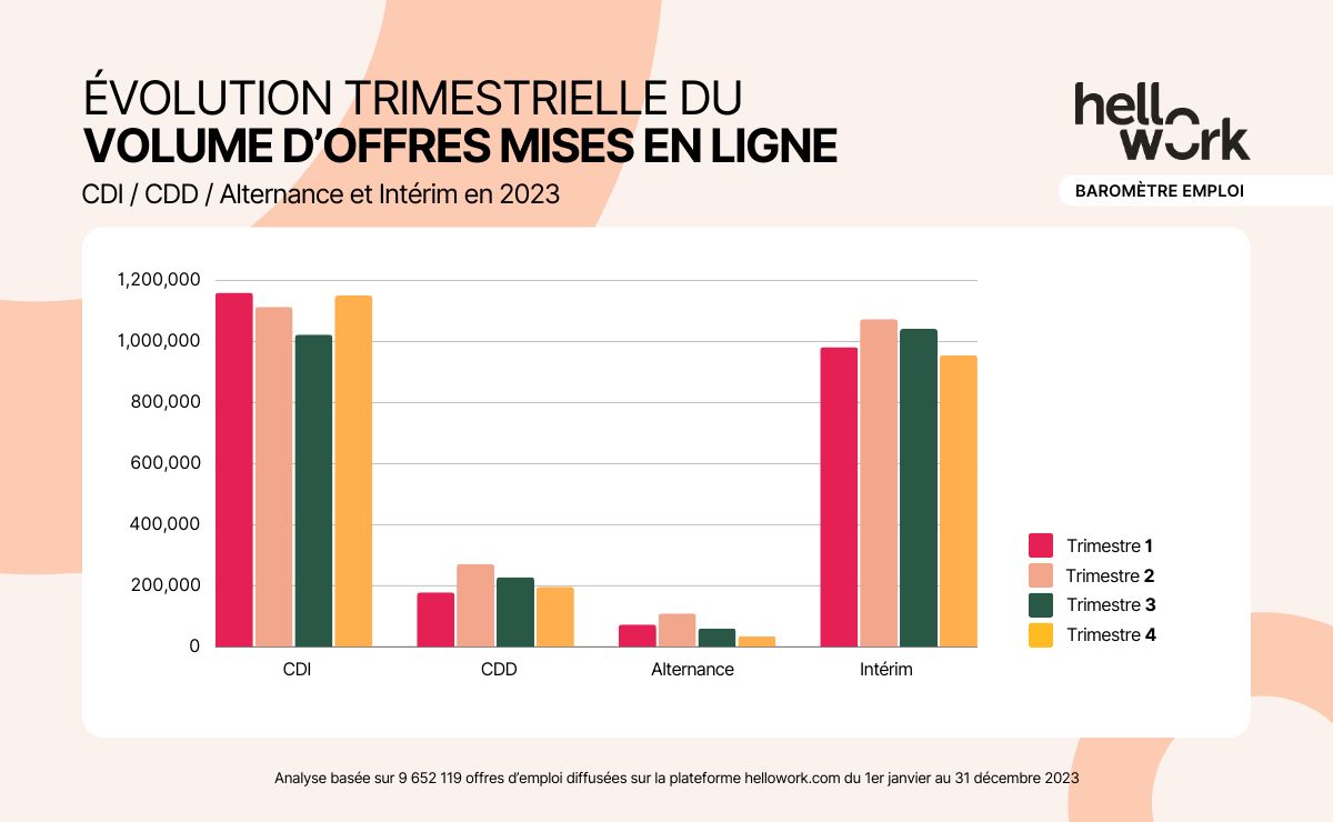 Le nombre d'offres d'emploi est en augmentation de 13% sur l'ensemble de l'année 2023 par rapport à 2022.