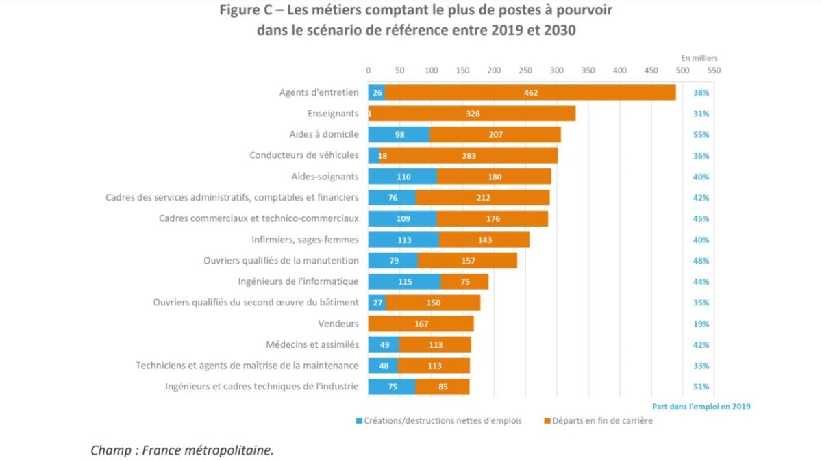 Le top 15 des métiers qui vont le plus recruter d'ici 2030.