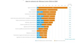 Quels métiers recruteront le plus d’ici 2030 ?