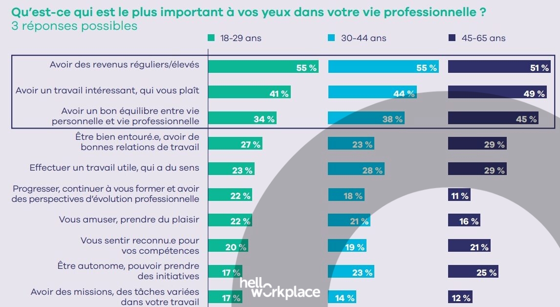 Le travail occupe une place de moins en moins importante dans la