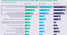 Rapport au travail : les attentes des jeunes sont-elles si différentes de celles des autres actifs ?