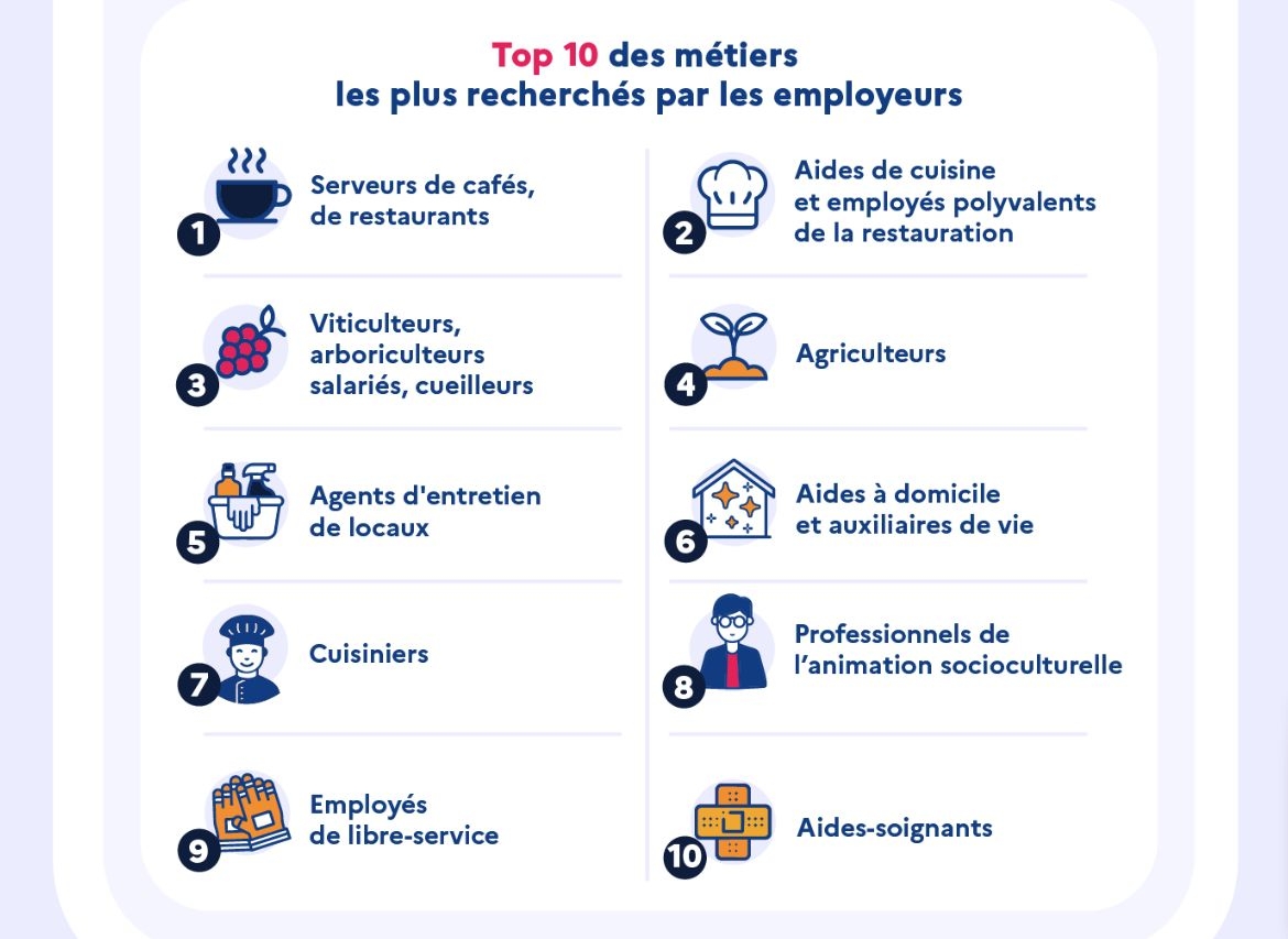 Les saisonniers sont les profils les plus recherchés en 2024.