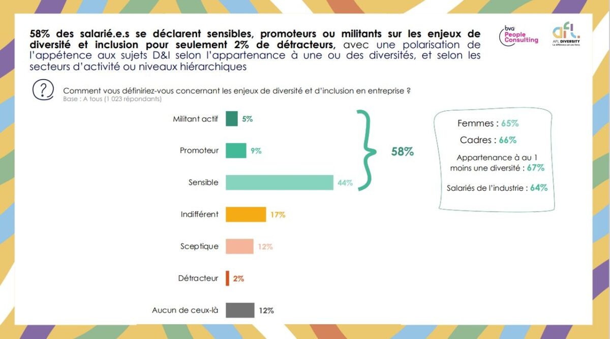 Le sujet prend de plus en plus d'importance aux yeux des salariés.