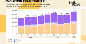Premier trimestre 2024 : le marché de l’emploi boosté par les recrutements en région