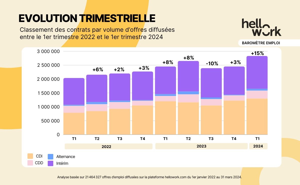 Le marché de l'emploi se stabilise en ce début d'année.