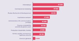 Recrutements de cadres à la hausse : quels secteurs embauchent le plus en 2024 ?