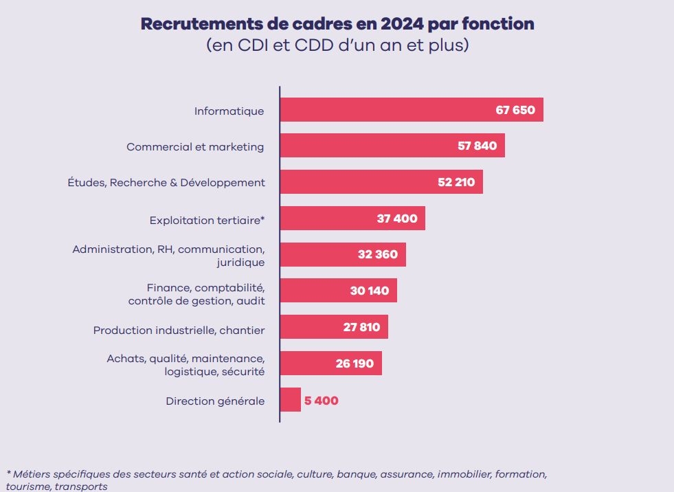 L'informatique est le secteur qui recrutera le plus de cadres en 2024.