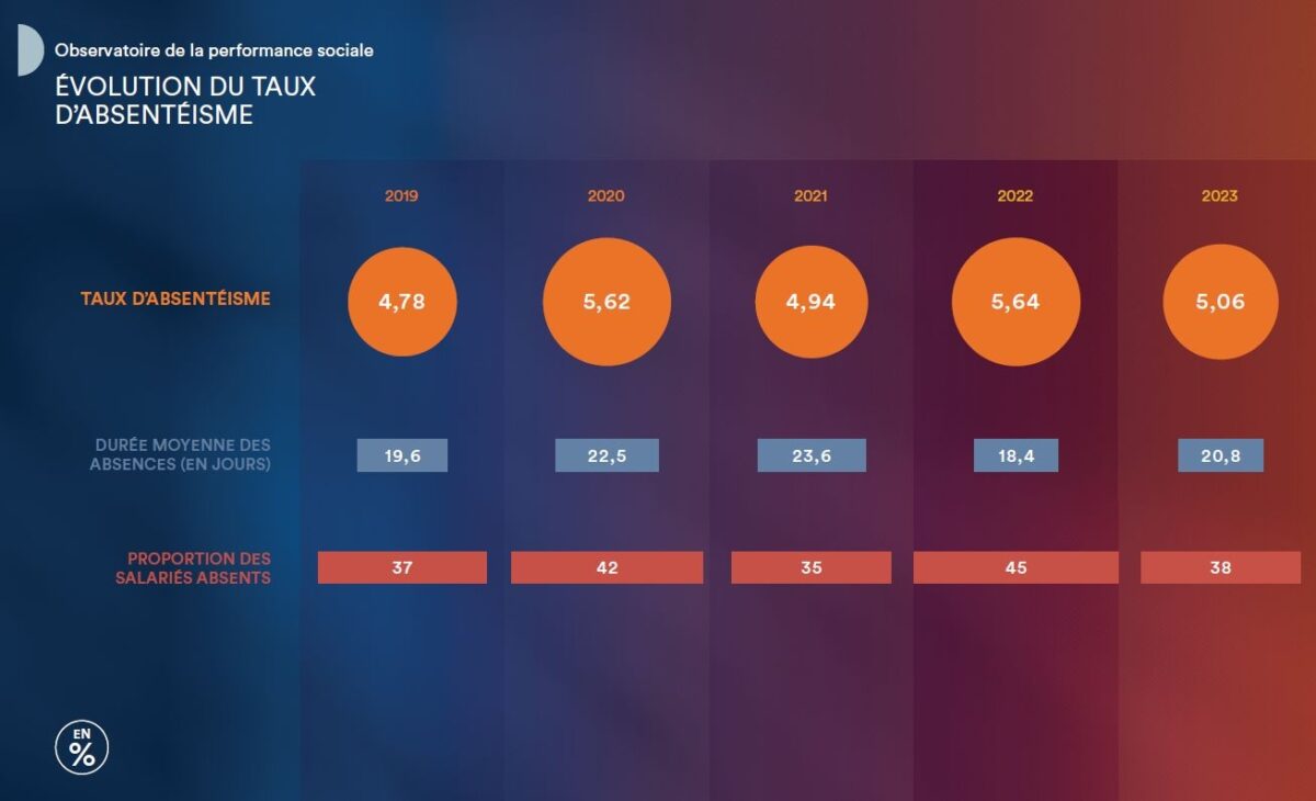 Après un pic en 2022, le taux d'absentéisme a baissé en 2023, en France.