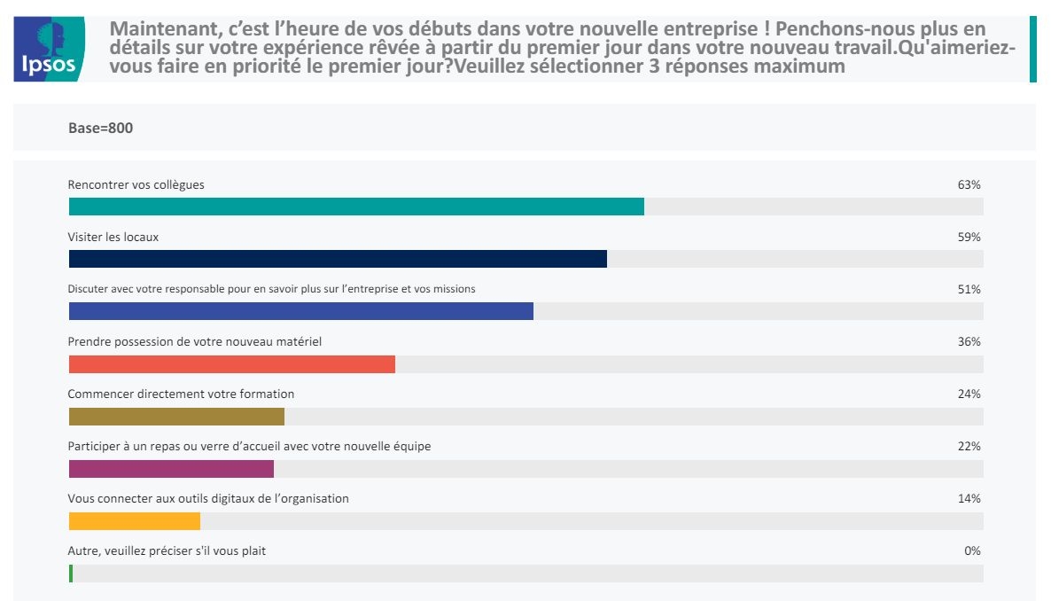 La recette d'un onboarding réussi selon vos collaborateurs !