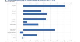 Chômage, salaires, recrutements… quelles prévisions pour la France au 2e semestre 2024 ?